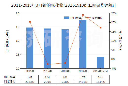2011-2015年3月銨的氟化物(28261910)出口量及增速統(tǒng)計(jì)